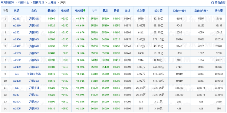 有色金屬板塊全線下跌 氧化鋁、滬銅分別跌超5%和3.6%