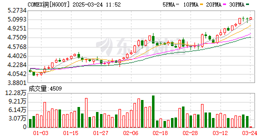 美國搶銅將引發(fā)全球“銅荒”？金屬市場正發(fā)生前所未遇一幕