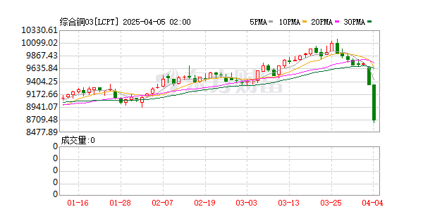 銅價(jià)跌超5% 為自2022年7月以來的最大跌幅