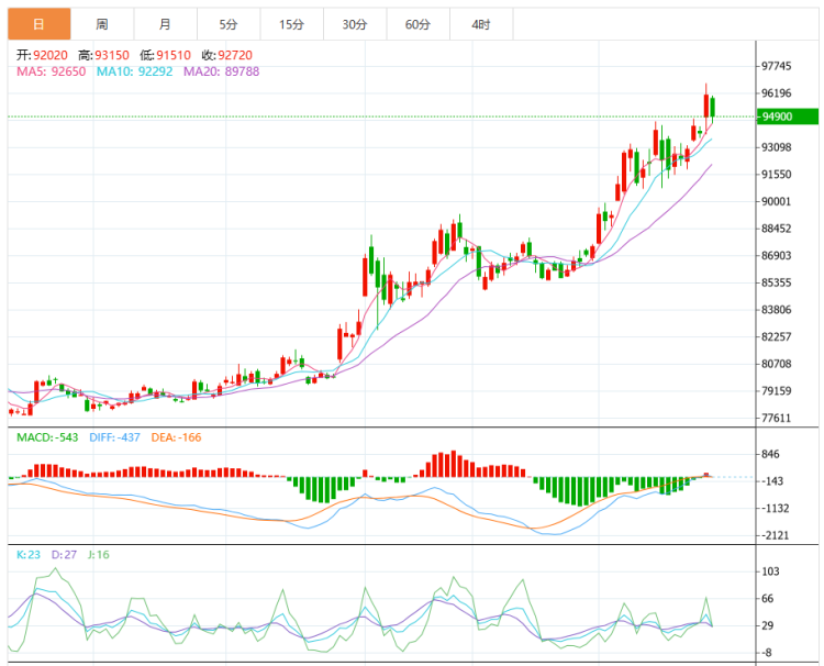 匯通財經(jīng)APP訊【銅價連漲破紀錄，多因素共振支撐】