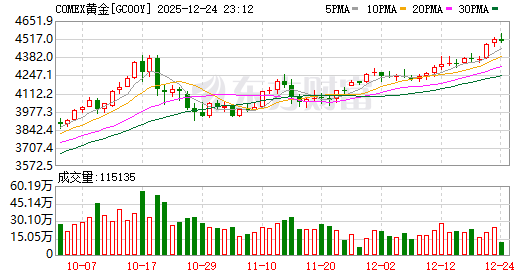 全球市場：美股日線四連漲 標普創(chuàng)收盤新高 黃金、白銀、銅、鉑金齊刷紀錄高位